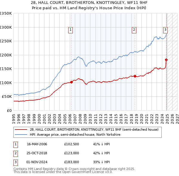 28, HALL COURT, BROTHERTON, KNOTTINGLEY, WF11 9HF: Price paid vs HM Land Registry's House Price Index