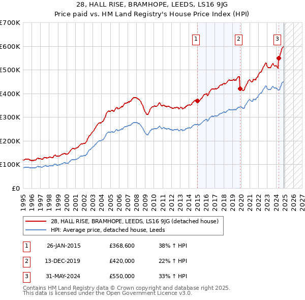 28, HALL RISE, BRAMHOPE, LEEDS, LS16 9JG: Price paid vs HM Land Registry's House Price Index