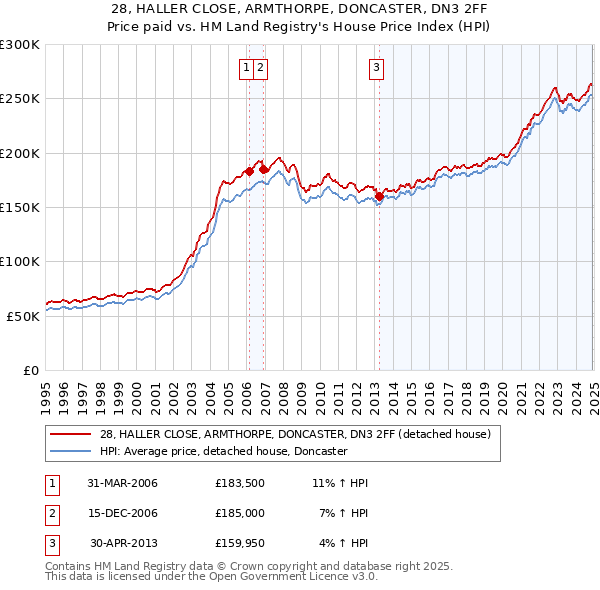 28, HALLER CLOSE, ARMTHORPE, DONCASTER, DN3 2FF: Price paid vs HM Land Registry's House Price Index