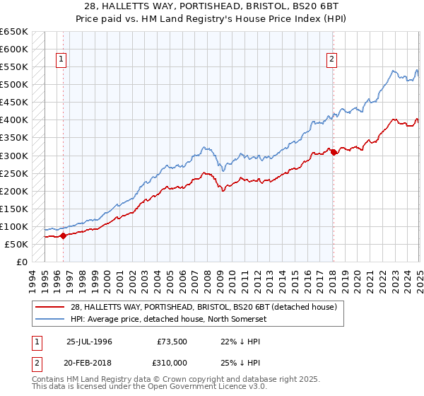 28, HALLETTS WAY, PORTISHEAD, BRISTOL, BS20 6BT: Price paid vs HM Land Registry's House Price Index