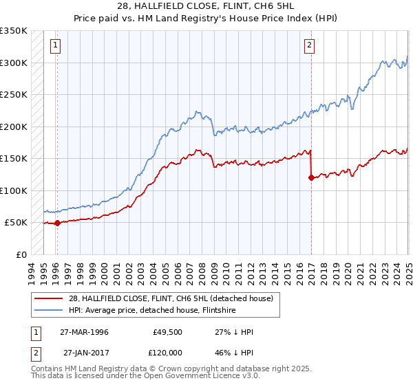 28, HALLFIELD CLOSE, FLINT, CH6 5HL: Price paid vs HM Land Registry's House Price Index