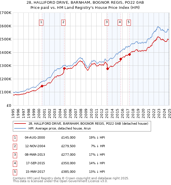 28, HALLIFORD DRIVE, BARNHAM, BOGNOR REGIS, PO22 0AB: Price paid vs HM Land Registry's House Price Index