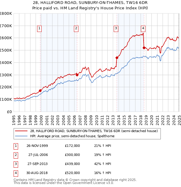 28, HALLIFORD ROAD, SUNBURY-ON-THAMES, TW16 6DR: Price paid vs HM Land Registry's House Price Index