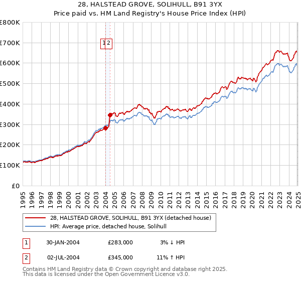28, HALSTEAD GROVE, SOLIHULL, B91 3YX: Price paid vs HM Land Registry's House Price Index