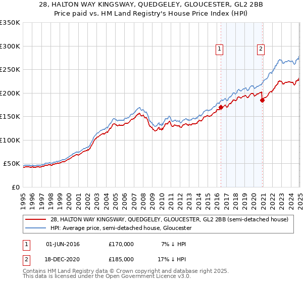 28, HALTON WAY KINGSWAY, QUEDGELEY, GLOUCESTER, GL2 2BB: Price paid vs HM Land Registry's House Price Index