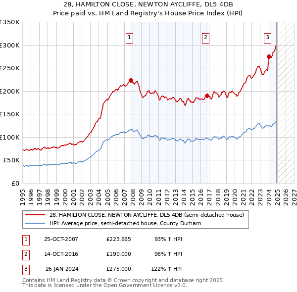 28, HAMILTON CLOSE, NEWTON AYCLIFFE, DL5 4DB: Price paid vs HM Land Registry's House Price Index