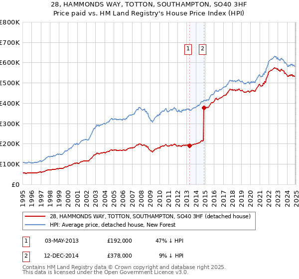 28, HAMMONDS WAY, TOTTON, SOUTHAMPTON, SO40 3HF: Price paid vs HM Land Registry's House Price Index