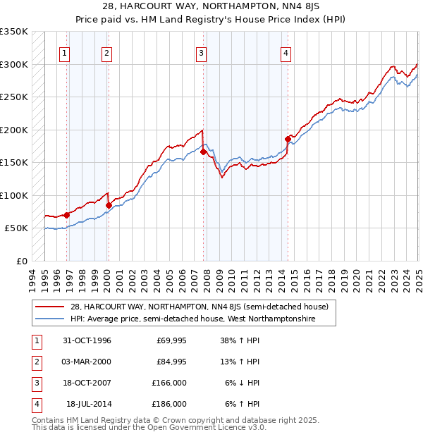28, HARCOURT WAY, NORTHAMPTON, NN4 8JS: Price paid vs HM Land Registry's House Price Index