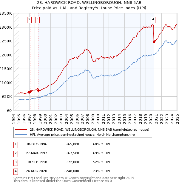 28, HARDWICK ROAD, WELLINGBOROUGH, NN8 5AB: Price paid vs HM Land Registry's House Price Index