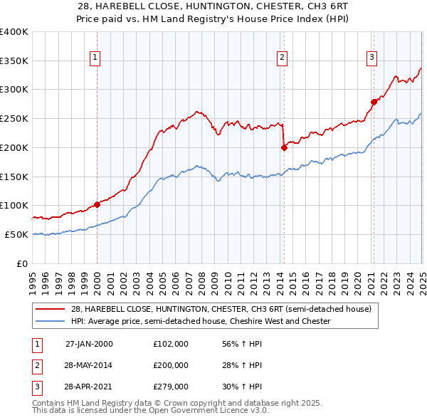 28, HAREBELL CLOSE, HUNTINGTON, CHESTER, CH3 6RT: Price paid vs HM Land Registry's House Price Index