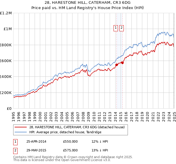 28, HARESTONE HILL, CATERHAM, CR3 6DG: Price paid vs HM Land Registry's House Price Index