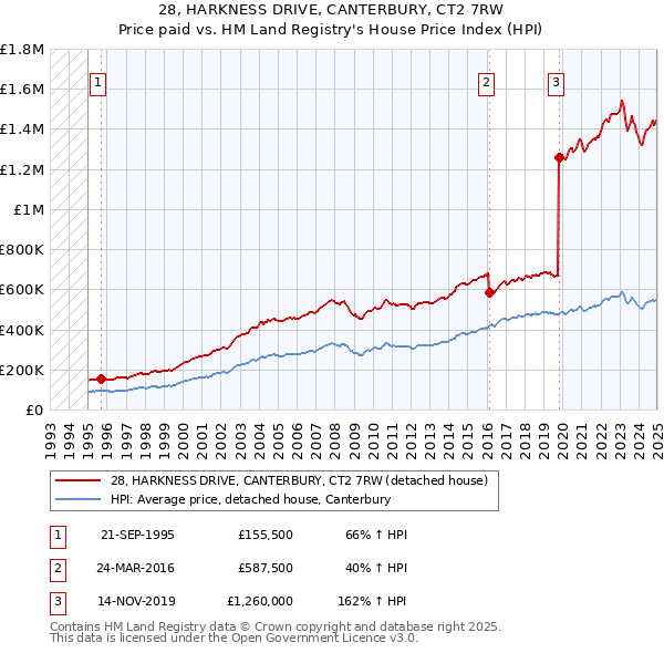 28, HARKNESS DRIVE, CANTERBURY, CT2 7RW: Price paid vs HM Land Registry's House Price Index