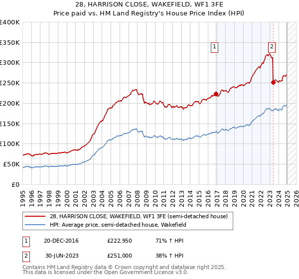 28, HARRISON CLOSE, WAKEFIELD, WF1 3FE: Price paid vs HM Land Registry's House Price Index