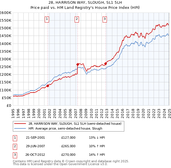 28, HARRISON WAY, SLOUGH, SL1 5LH: Price paid vs HM Land Registry's House Price Index