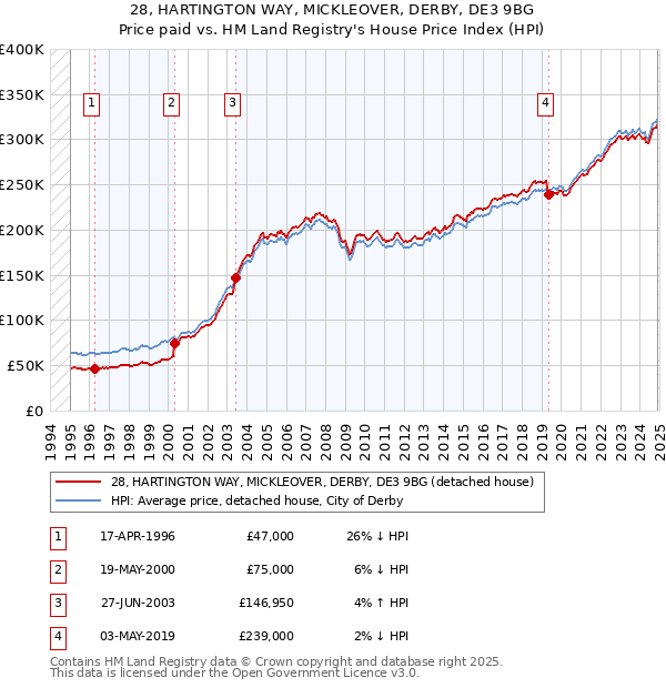 28, HARTINGTON WAY, MICKLEOVER, DERBY, DE3 9BG: Price paid vs HM Land Registry's House Price Index