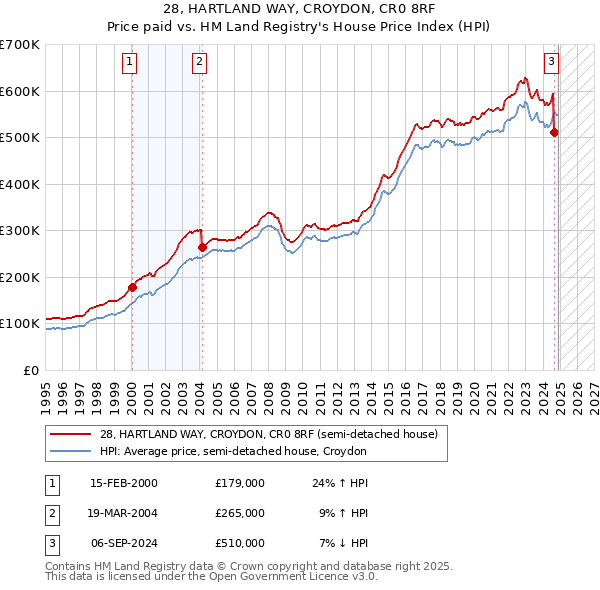 28, HARTLAND WAY, CROYDON, CR0 8RF: Price paid vs HM Land Registry's House Price Index