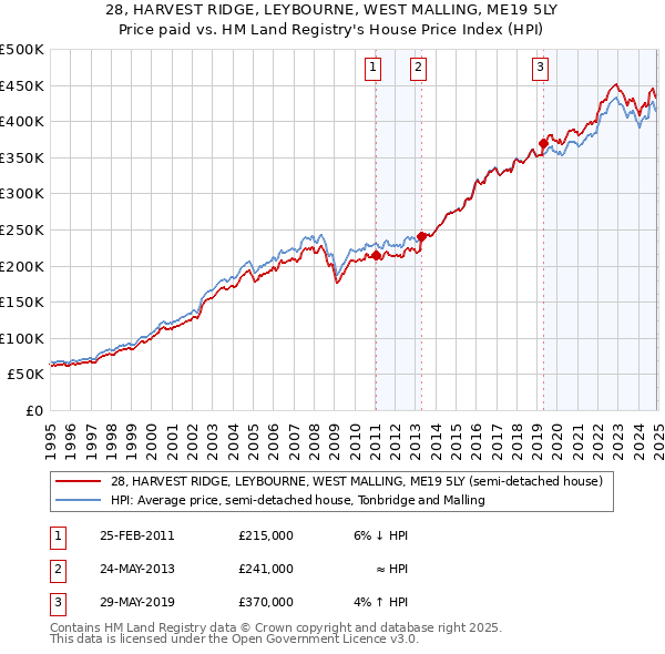 28, HARVEST RIDGE, LEYBOURNE, WEST MALLING, ME19 5LY: Price paid vs HM Land Registry's House Price Index