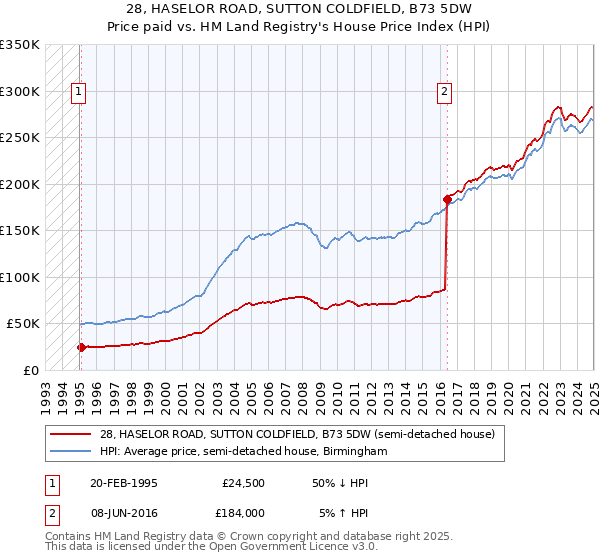 28, HASELOR ROAD, SUTTON COLDFIELD, B73 5DW: Price paid vs HM Land Registry's House Price Index