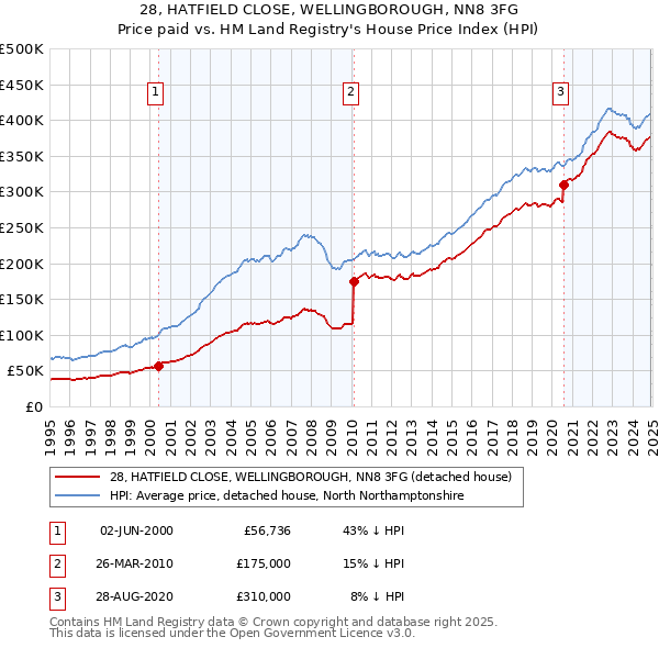 28, HATFIELD CLOSE, WELLINGBOROUGH, NN8 3FG: Price paid vs HM Land Registry's House Price Index