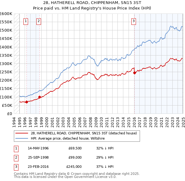 28, HATHERELL ROAD, CHIPPENHAM, SN15 3ST: Price paid vs HM Land Registry's House Price Index