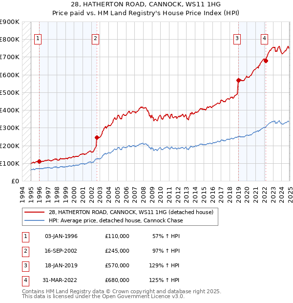 28, HATHERTON ROAD, CANNOCK, WS11 1HG: Price paid vs HM Land Registry's House Price Index