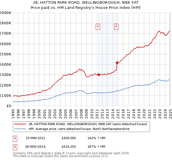 28, HATTON PARK ROAD, WELLINGBOROUGH, NN8 5AT: Price paid vs HM Land Registry's House Price Index