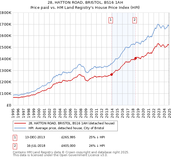 28, HATTON ROAD, BRISTOL, BS16 1AH: Price paid vs HM Land Registry's House Price Index