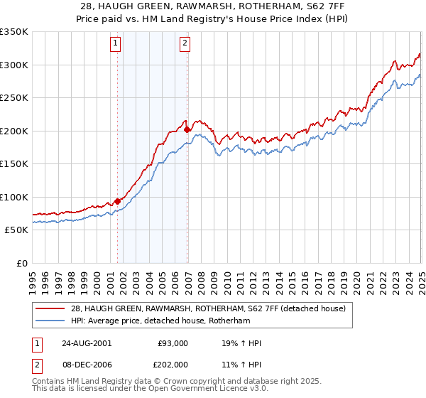 28, HAUGH GREEN, RAWMARSH, ROTHERHAM, S62 7FF: Price paid vs HM Land Registry's House Price Index