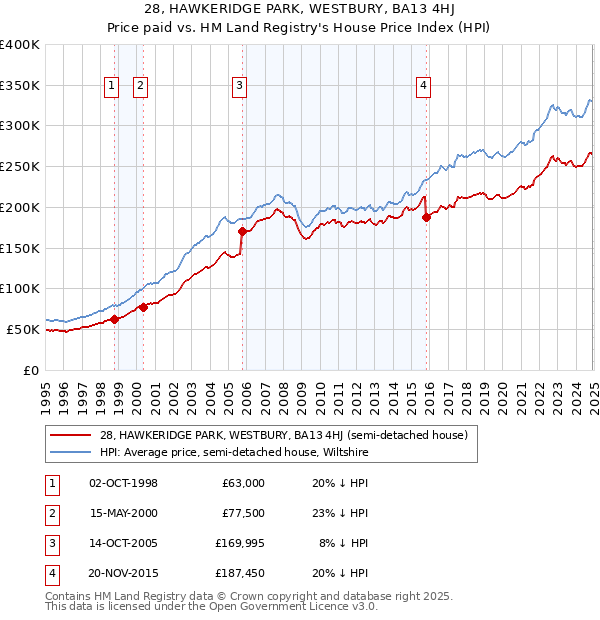 28, HAWKERIDGE PARK, WESTBURY, BA13 4HJ: Price paid vs HM Land Registry's House Price Index