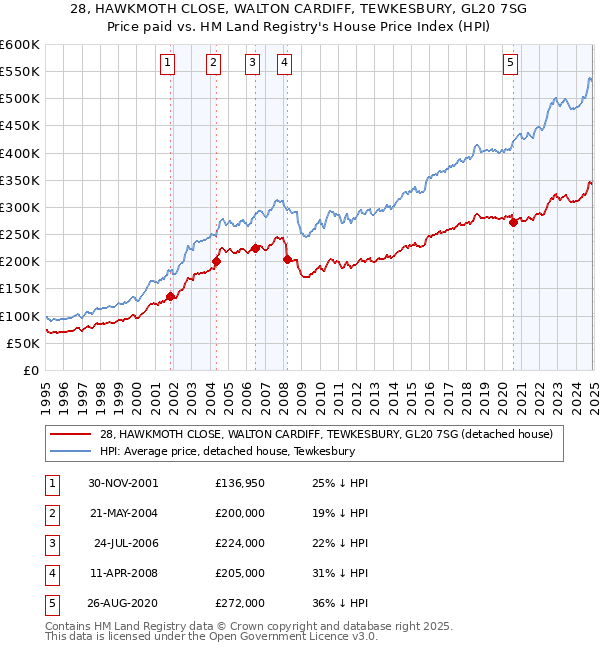28, HAWKMOTH CLOSE, WALTON CARDIFF, TEWKESBURY, GL20 7SG: Price paid vs HM Land Registry's House Price Index