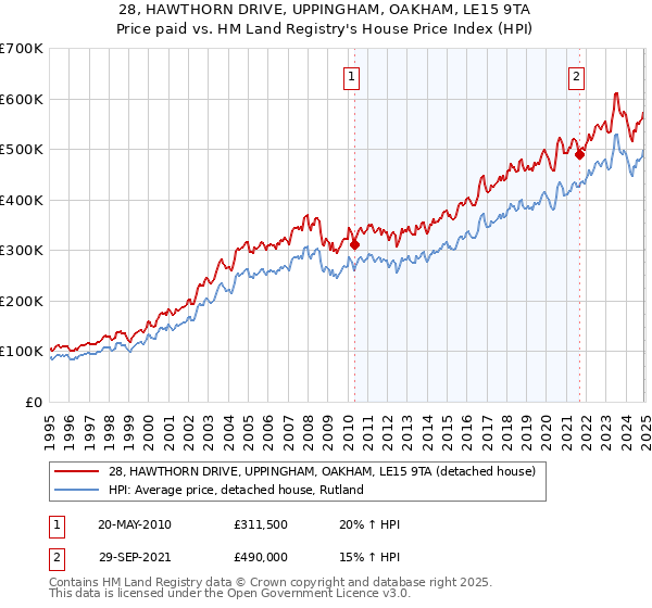 28, HAWTHORN DRIVE, UPPINGHAM, OAKHAM, LE15 9TA: Price paid vs HM Land Registry's House Price Index
