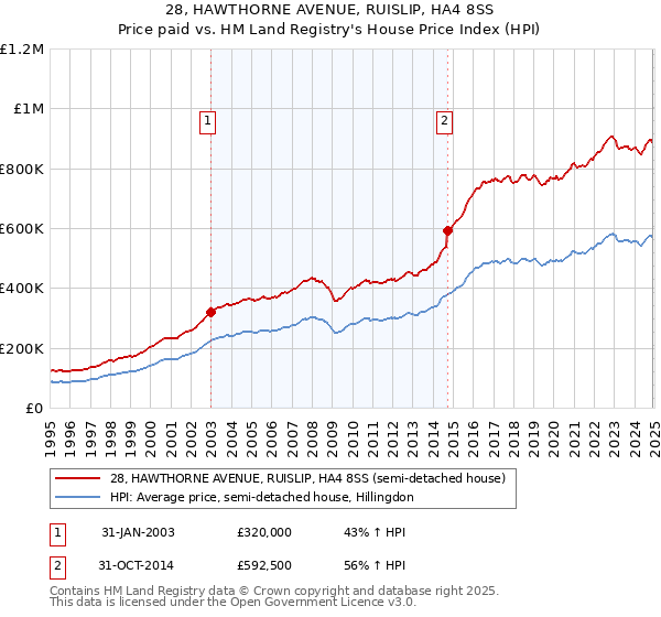 28, HAWTHORNE AVENUE, RUISLIP, HA4 8SS: Price paid vs HM Land Registry's House Price Index
