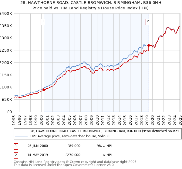 28, HAWTHORNE ROAD, CASTLE BROMWICH, BIRMINGHAM, B36 0HH: Price paid vs HM Land Registry's House Price Index