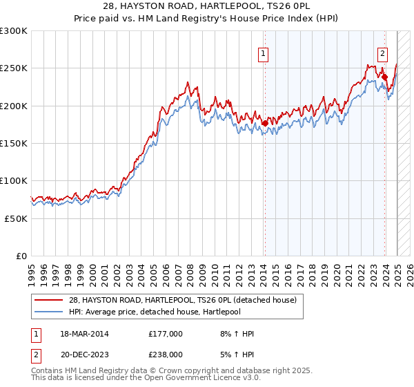 28, HAYSTON ROAD, HARTLEPOOL, TS26 0PL: Price paid vs HM Land Registry's House Price Index