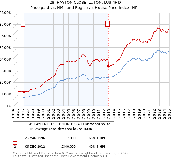 28, HAYTON CLOSE, LUTON, LU3 4HD: Price paid vs HM Land Registry's House Price Index