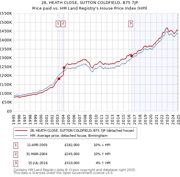 28, HEATH CLOSE, SUTTON COLDFIELD, B75 7JP: Price paid vs HM Land Registry's House Price Index