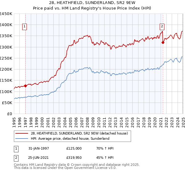 28, HEATHFIELD, SUNDERLAND, SR2 9EW: Price paid vs HM Land Registry's House Price Index
