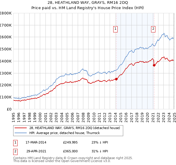 28, HEATHLAND WAY, GRAYS, RM16 2DQ: Price paid vs HM Land Registry's House Price Index