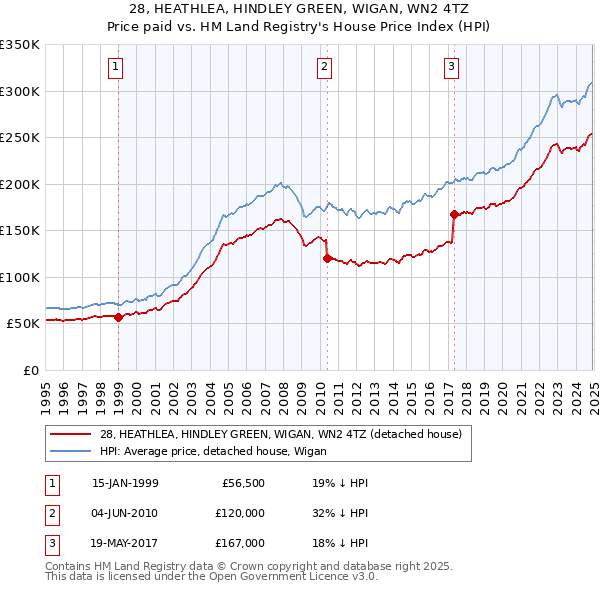 28, HEATHLEA, HINDLEY GREEN, WIGAN, WN2 4TZ: Price paid vs HM Land Registry's House Price Index