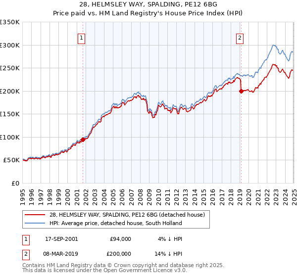 28, HELMSLEY WAY, SPALDING, PE12 6BG: Price paid vs HM Land Registry's House Price Index