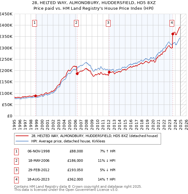 28, HELTED WAY, ALMONDBURY, HUDDERSFIELD, HD5 8XZ: Price paid vs HM Land Registry's House Price Index