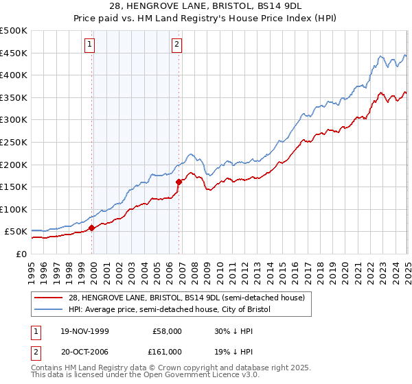 28, HENGROVE LANE, BRISTOL, BS14 9DL: Price paid vs HM Land Registry's House Price Index