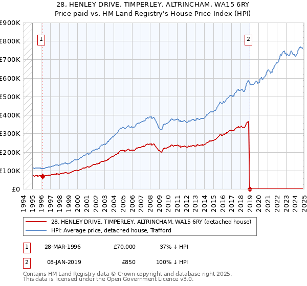 28, HENLEY DRIVE, TIMPERLEY, ALTRINCHAM, WA15 6RY: Price paid vs HM Land Registry's House Price Index