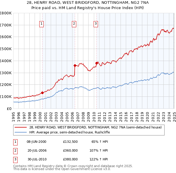 28, HENRY ROAD, WEST BRIDGFORD, NOTTINGHAM, NG2 7NA: Price paid vs HM Land Registry's House Price Index