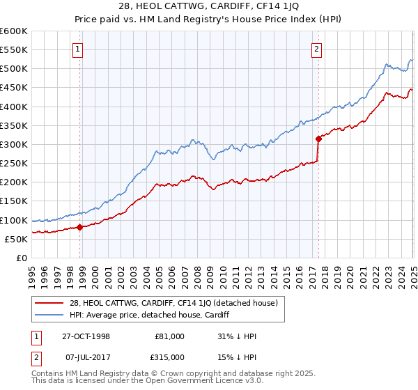 28, HEOL CATTWG, CARDIFF, CF14 1JQ: Price paid vs HM Land Registry's House Price Index