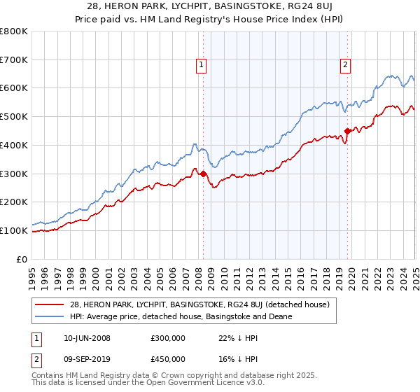 28, HERON PARK, LYCHPIT, BASINGSTOKE, RG24 8UJ: Price paid vs HM Land Registry's House Price Index