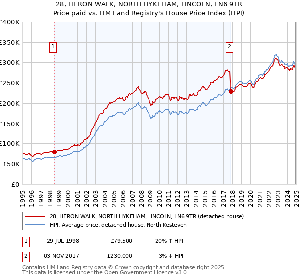 28, HERON WALK, NORTH HYKEHAM, LINCOLN, LN6 9TR: Price paid vs HM Land Registry's House Price Index