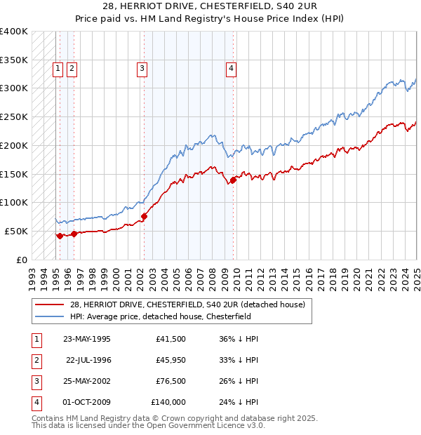28, HERRIOT DRIVE, CHESTERFIELD, S40 2UR: Price paid vs HM Land Registry's House Price Index