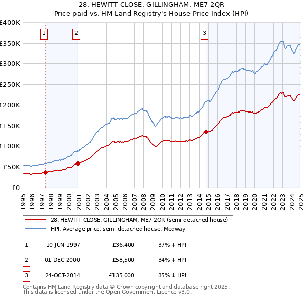 28, HEWITT CLOSE, GILLINGHAM, ME7 2QR: Price paid vs HM Land Registry's House Price Index