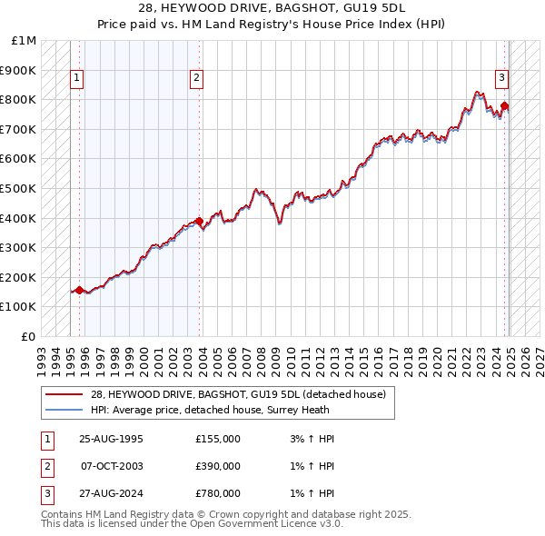 28, HEYWOOD DRIVE, BAGSHOT, GU19 5DL: Price paid vs HM Land Registry's House Price Index